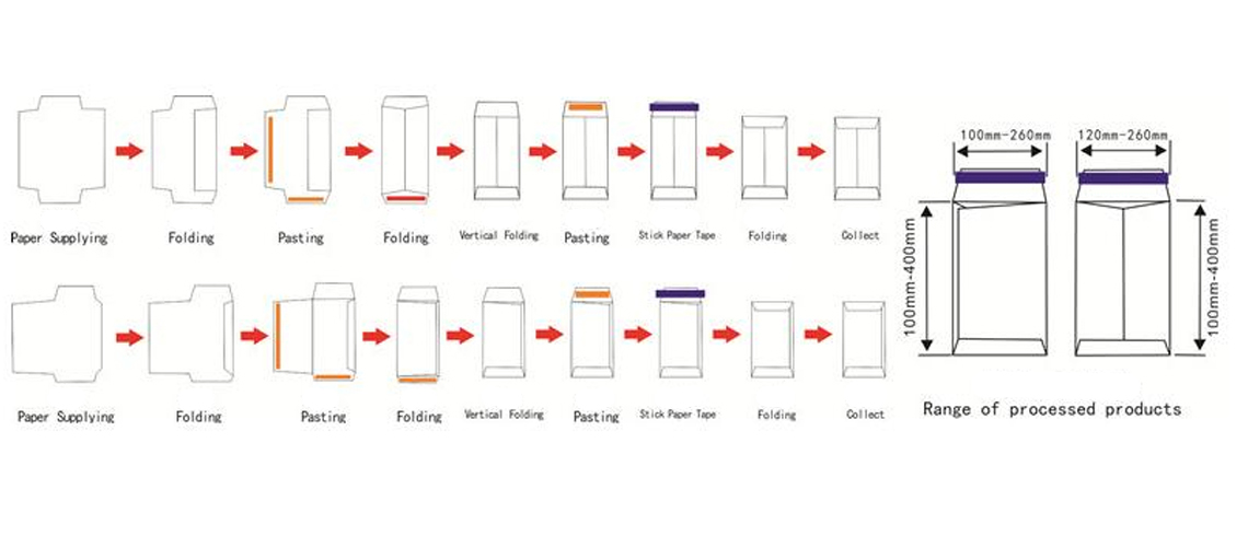 Fully Automatic Peel And Seal Paper Envelope Bag Making Machine